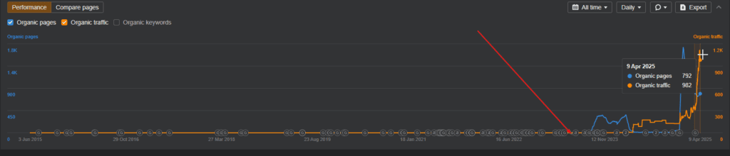 Ahrefs Graph Showing Gradual Climb from 0 to 1.0K Organic Pages Over 12 months